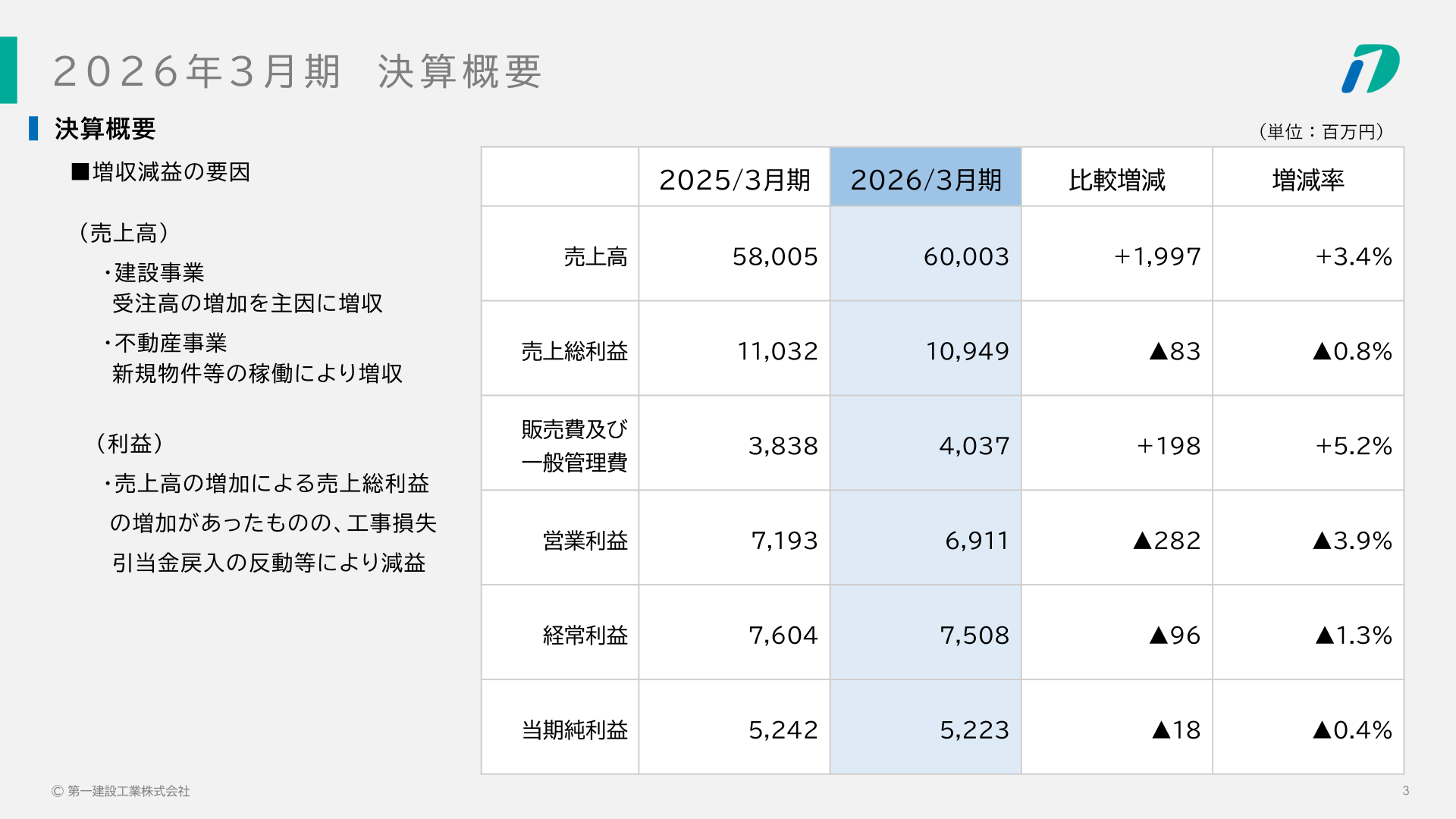 2026年3月期の決算概要（売上高・利益の前期比較）