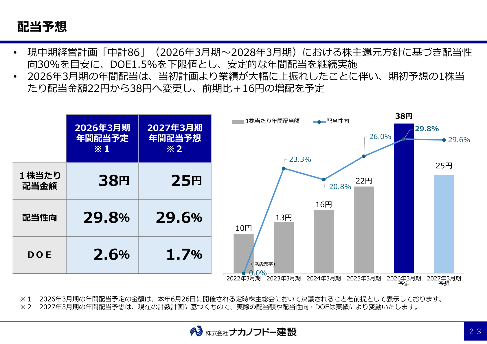 1株当たり年間配当額と配当性向の推移および2027年3月期の配当予想