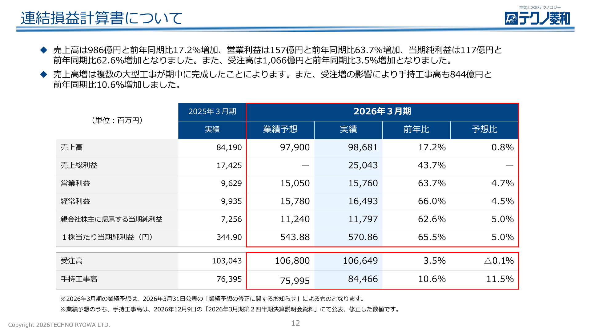 テクノ菱和 2026年3月期 連結損益計算書