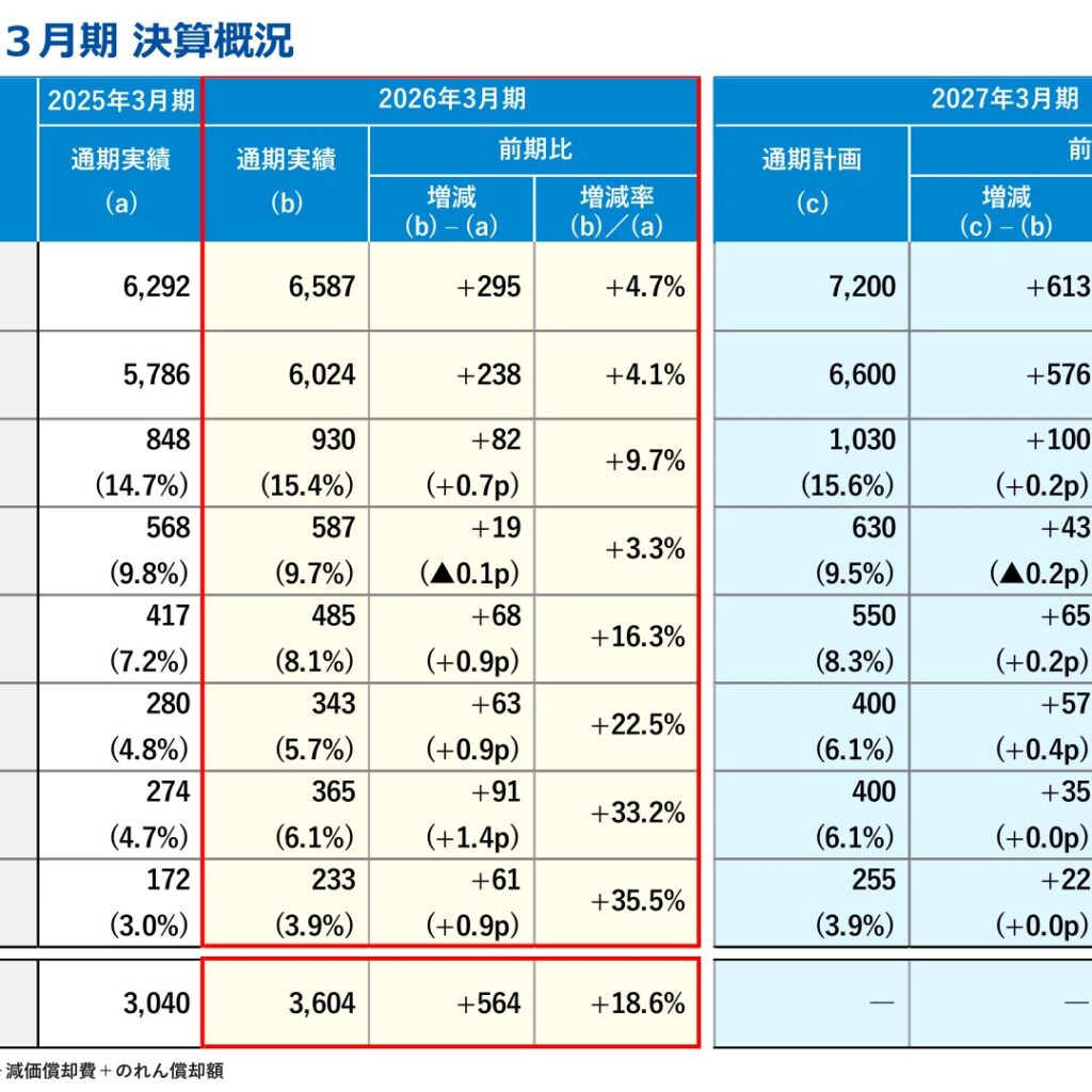 ミライト・ワン、2026年3月期は売上高6,024億円　営業利益343億円　当期純利益233億円で受注高・売上高・営業利益などが過去最高