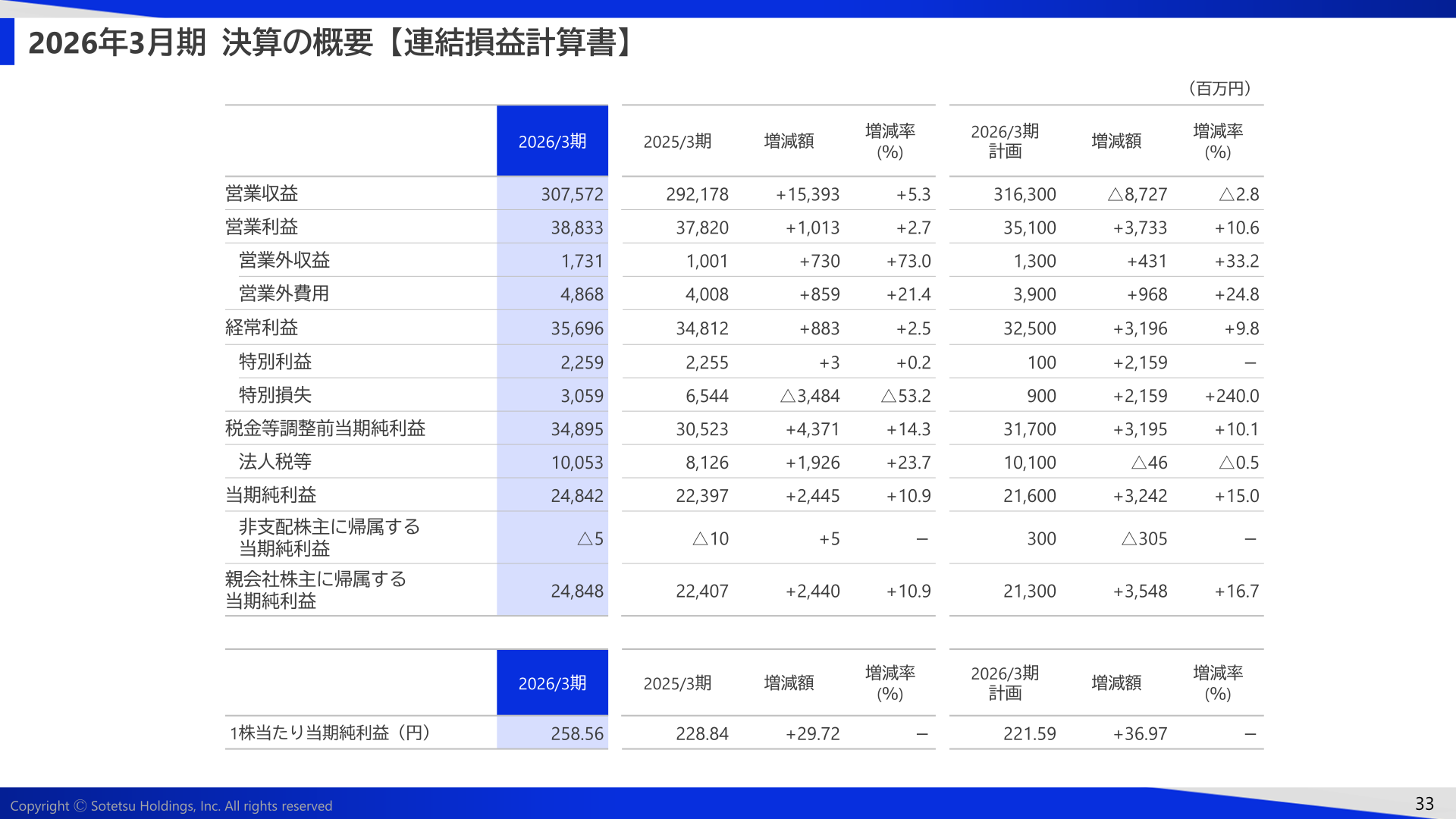 2026年3月期 決算の概要【連結損益計算書】