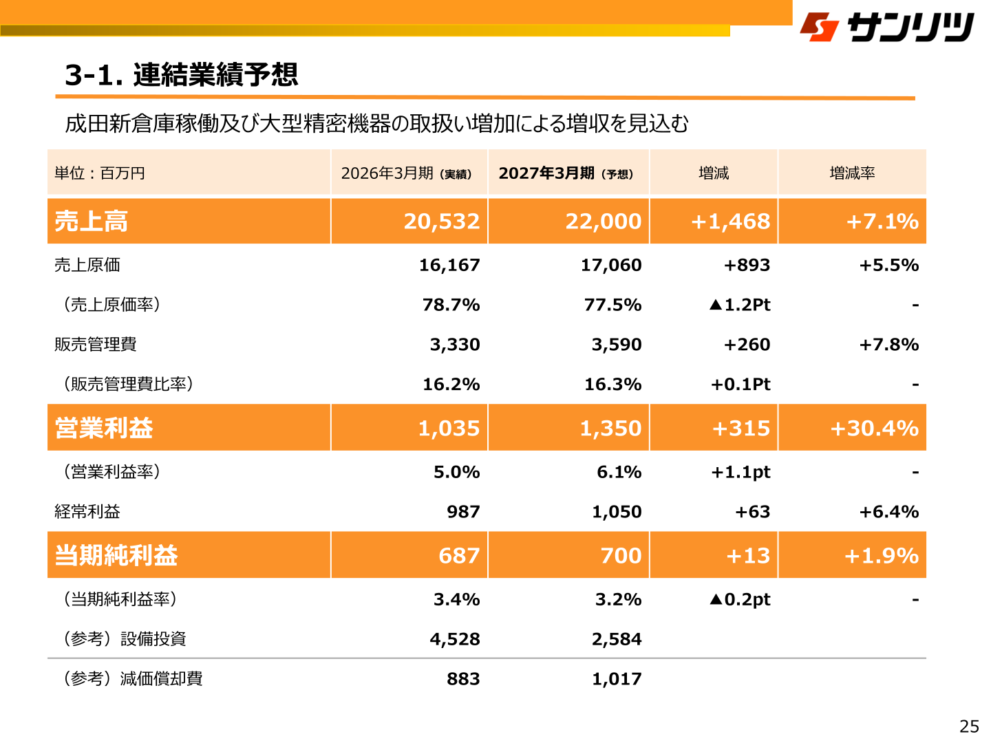 連結業績予想