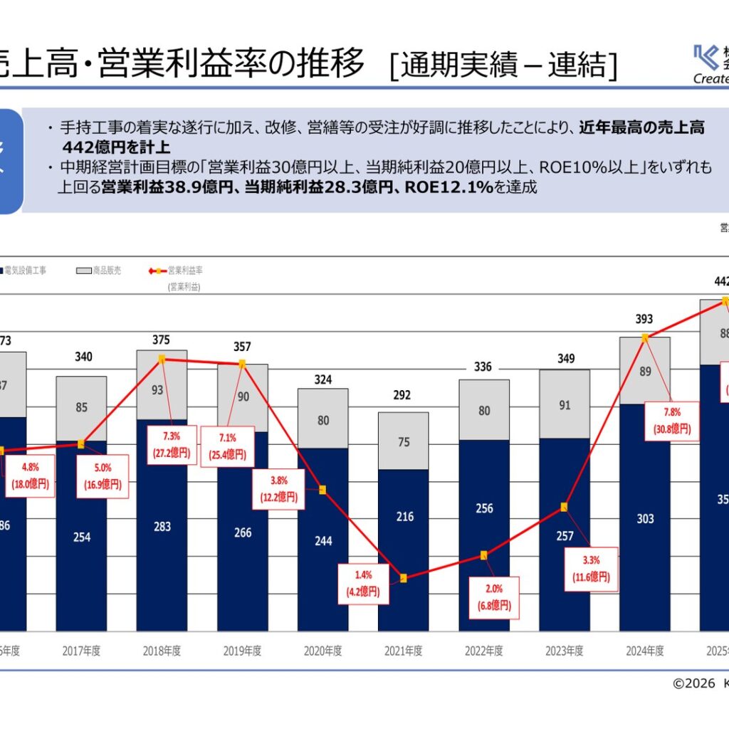 弘電社、2026年3月期は売上高442億円　営業利益38.9億円で中期経営計画目標を上回る