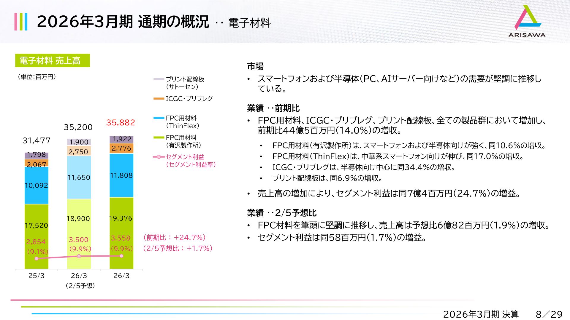 電子材料セグメントの業績