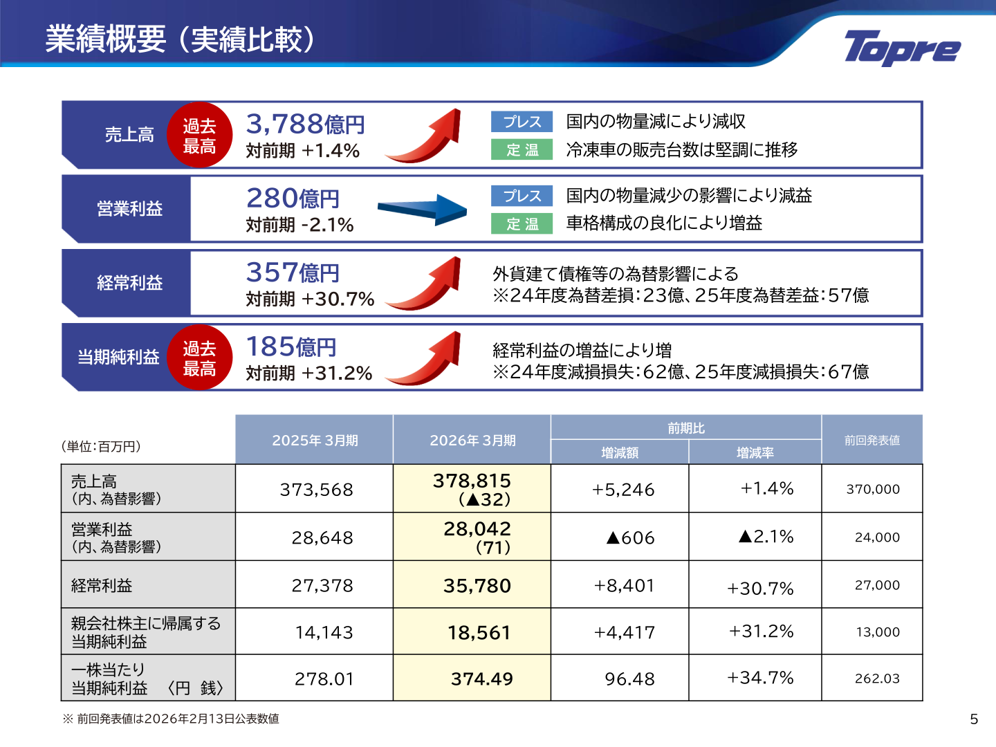 2026年3月期業績概要（実績比較）のスライド。売上高・営業利益・経常利益・当期純利益の対前期比較を示す図表。