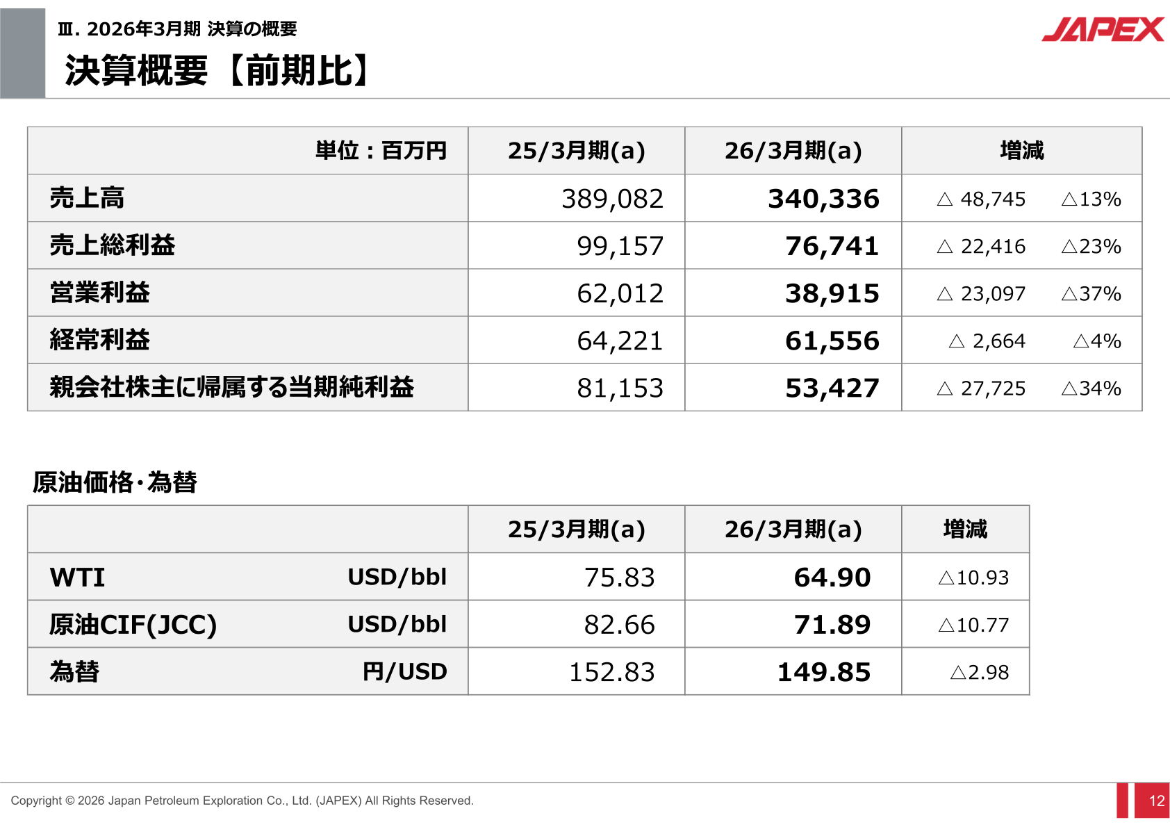 決算概要（前期比）