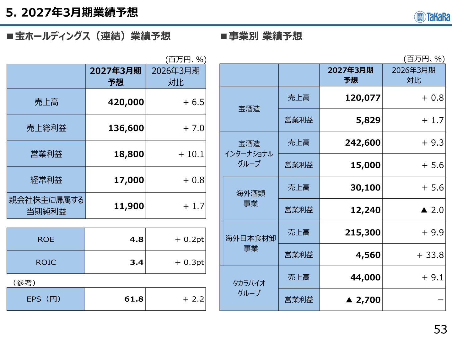 2027年3月期の連結業績予想・事業別業績予想