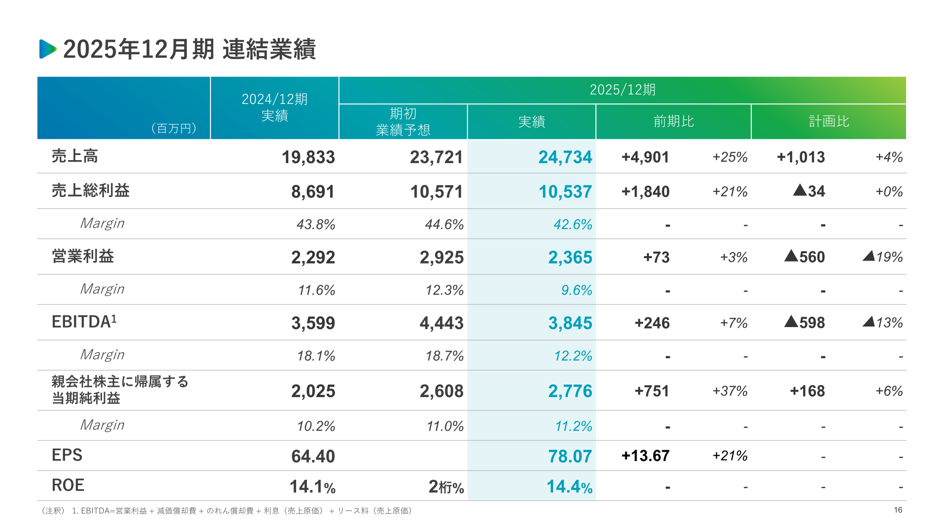 2025年12月期連結業績表
