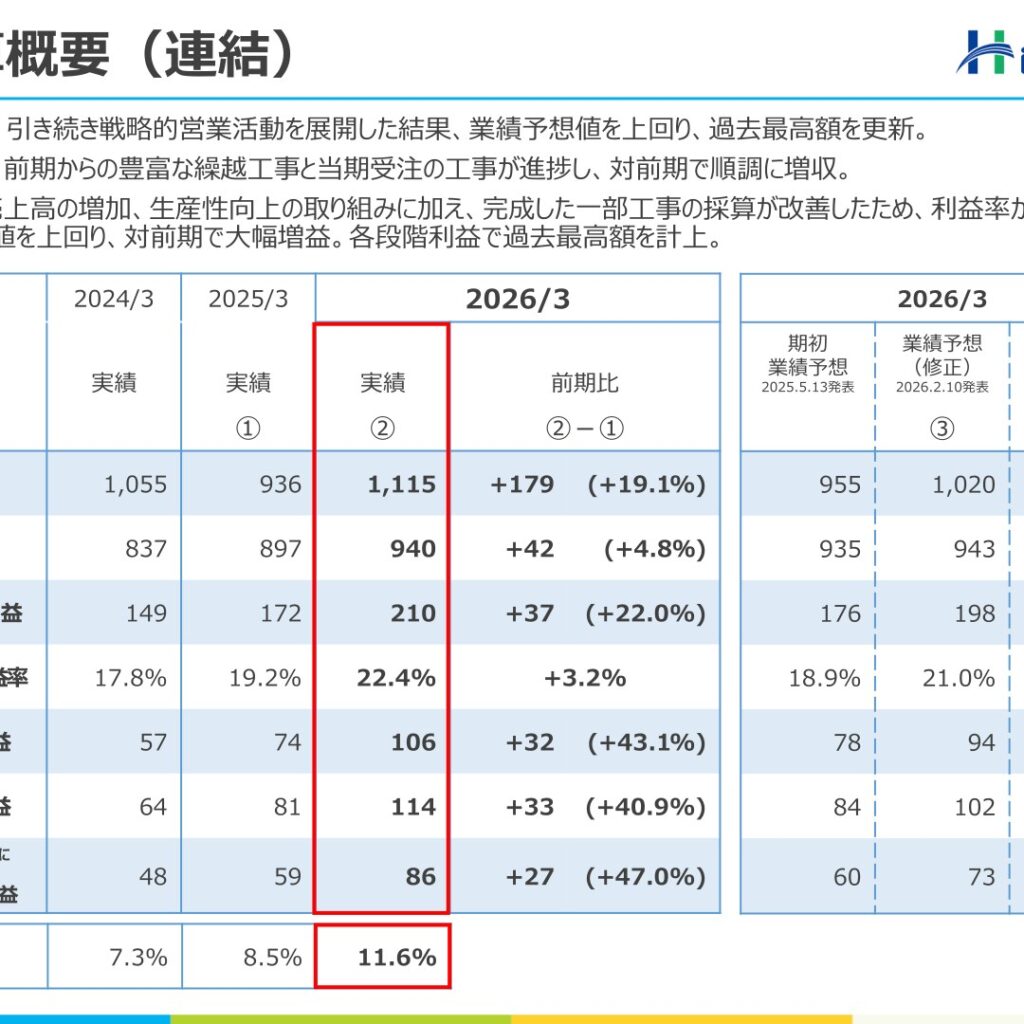 日比谷総合設備、2026年3月期は受注高・各利益とも過去最高　増配