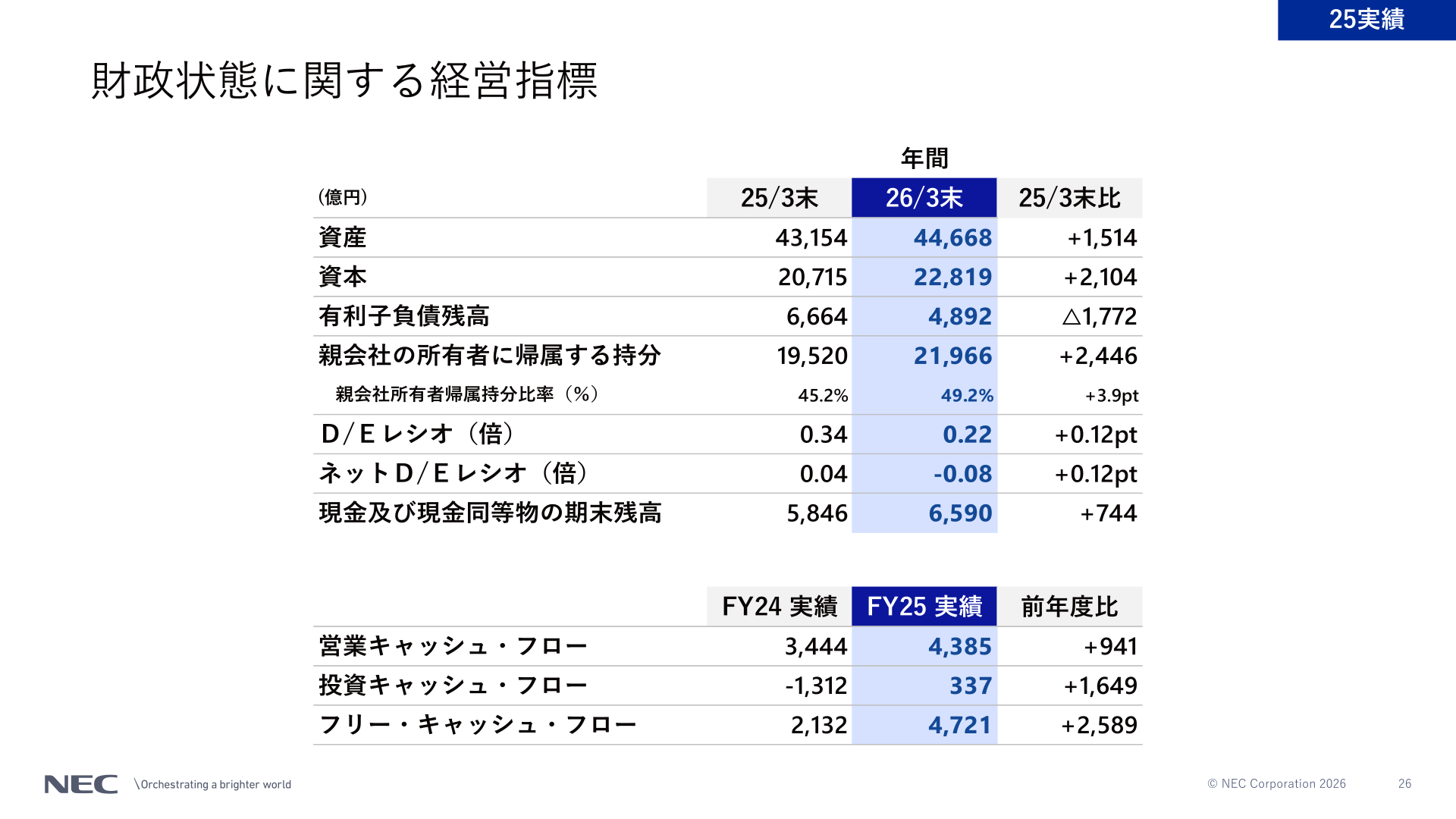 財政状態に関する経営指標