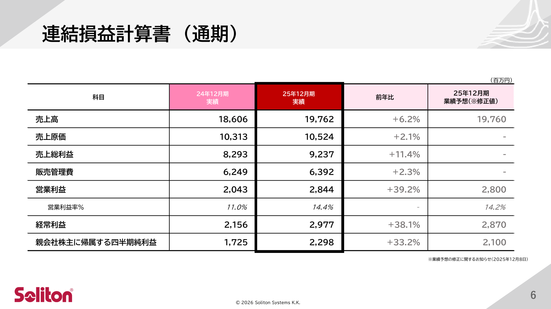 連結損益計算書（通期）