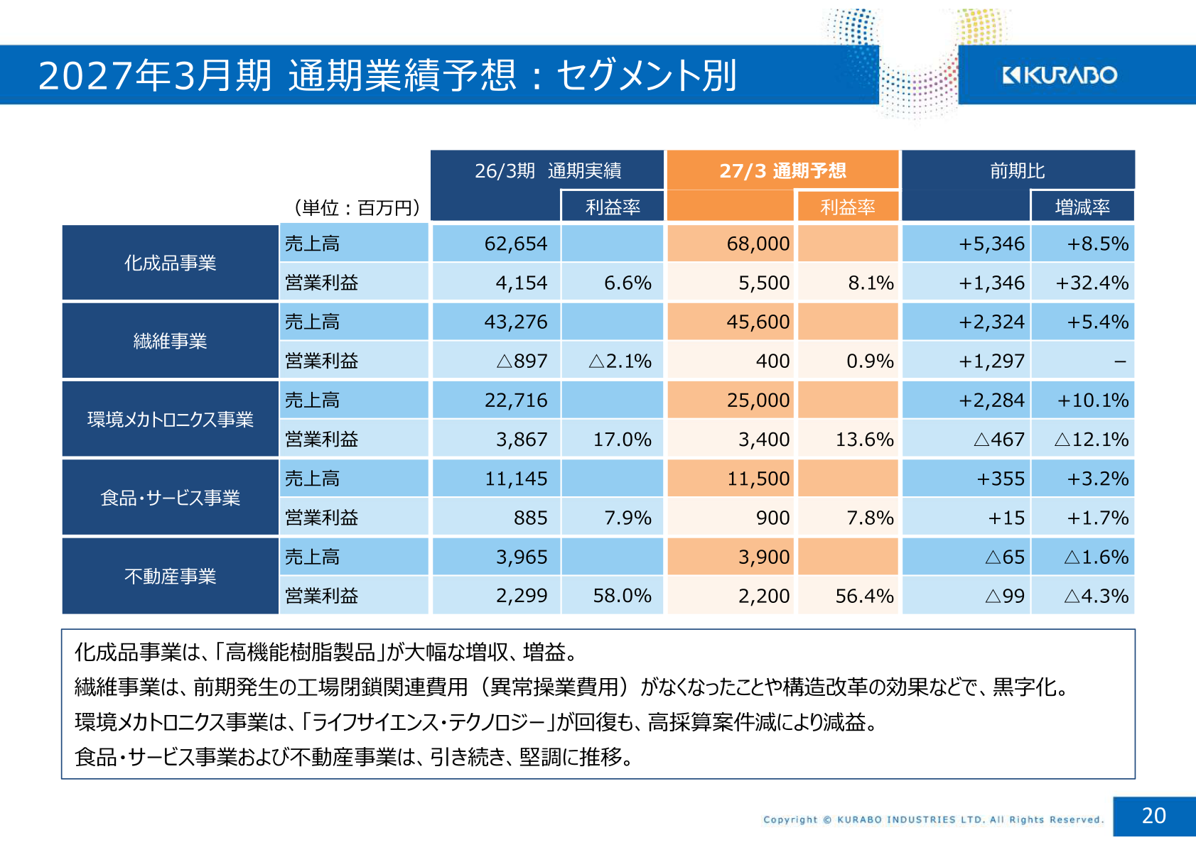 2027年3月期 通期業績予想（セグメント別）