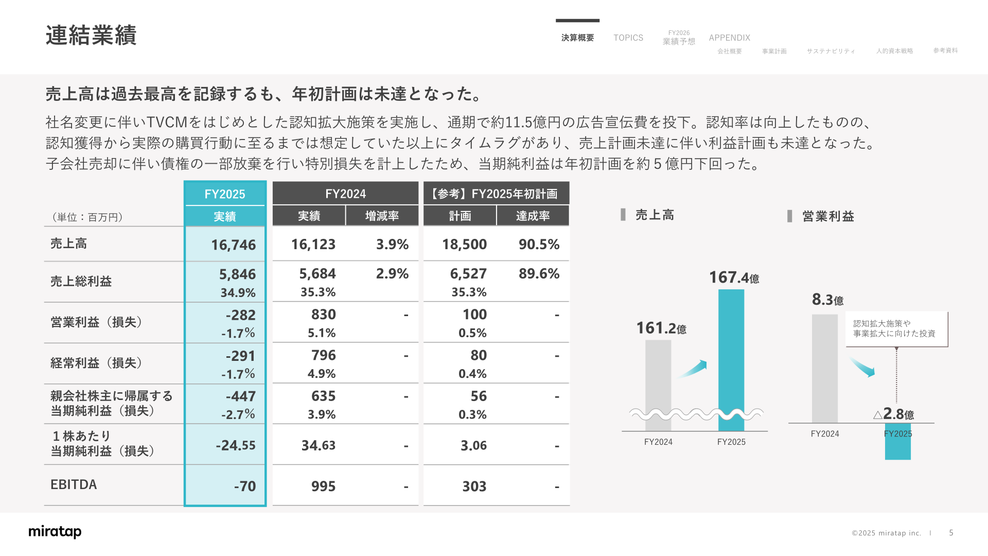 2025年9月期 連結業績サマリー(売上高・利益)