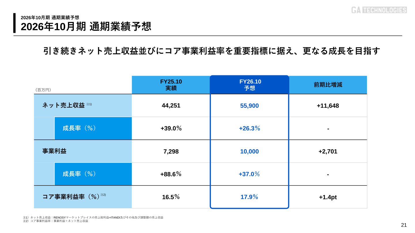 2026年10月期通期業績予想(ネット売上収益・事業利益・コア事業利益率)
