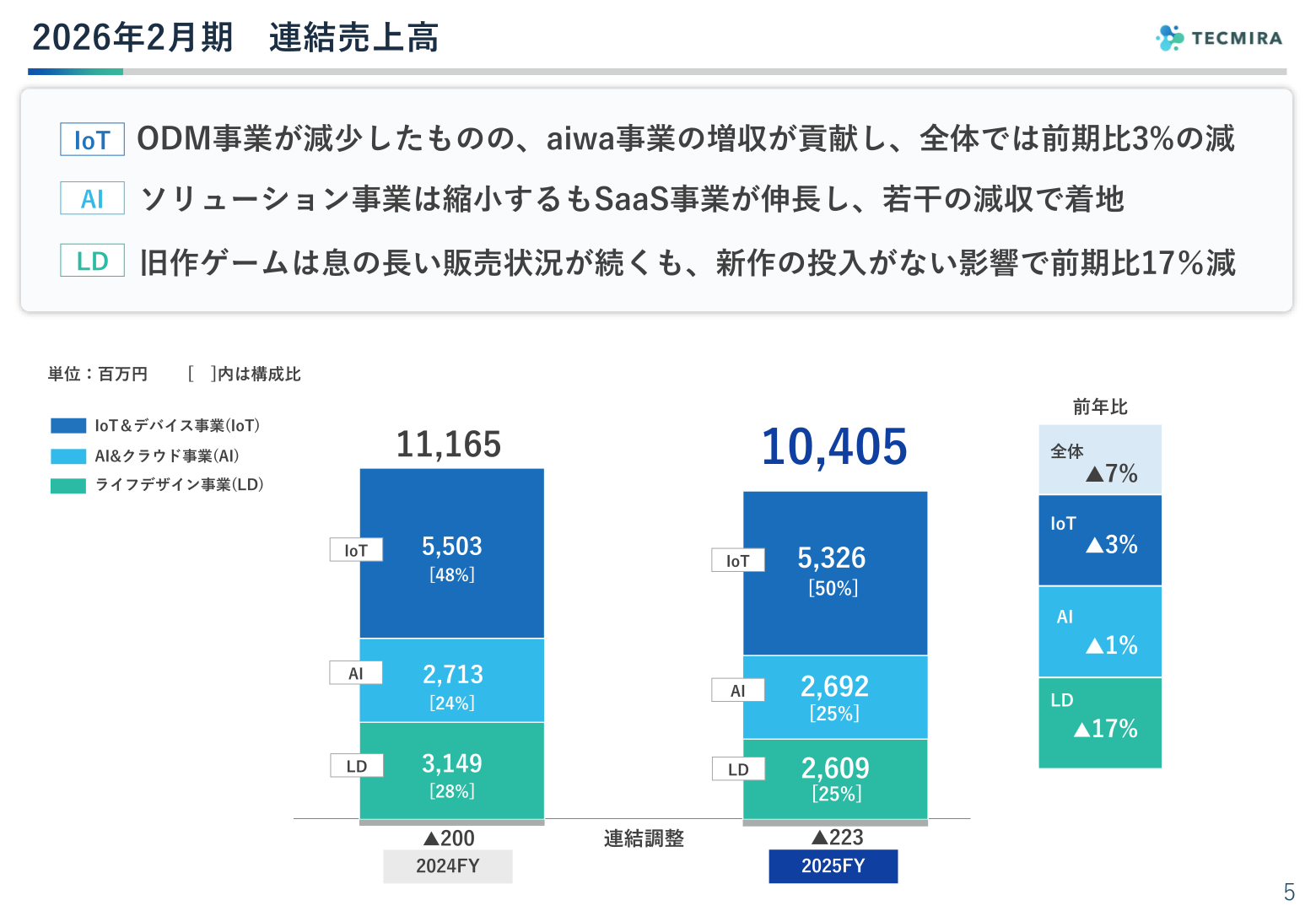 2026年2月期 連結売上高のセグメント別内訳