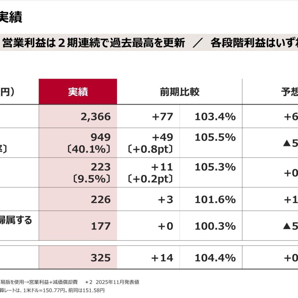 森永製菓、2026年３月期は増収増益　売上高・営業利益とも過去最高を更新