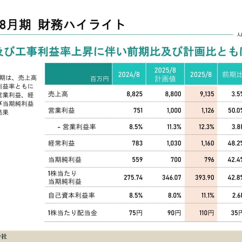 暁飯島工業、2025年8月期は増収増益　営業利益50%増で計画を上振れ