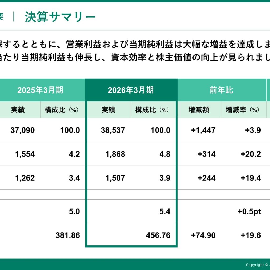 日本石油輸送、2026年3月期は増収増益　配当は120円に増配