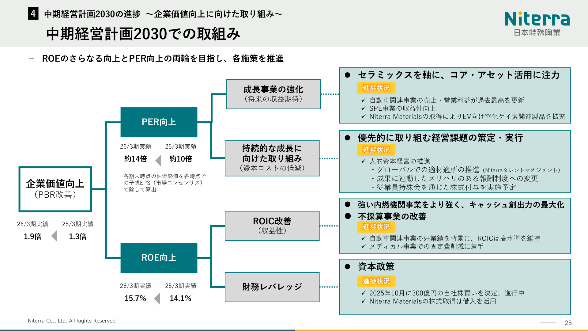 中期経営計画2030での取組みとROE・PBR・PERの実績