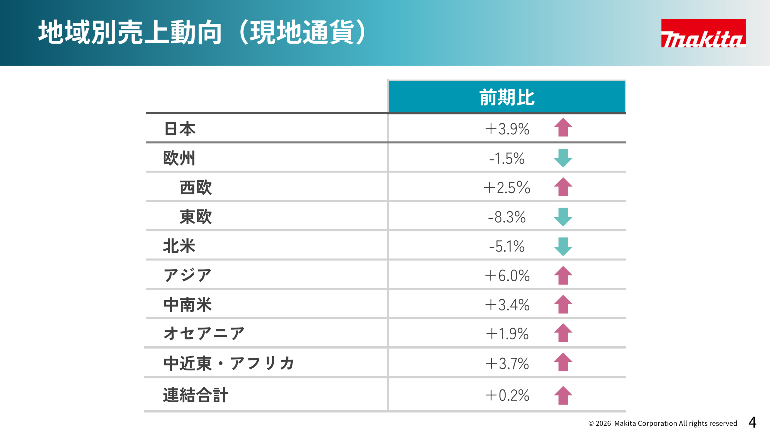 地域別売上動向（現地通貨）