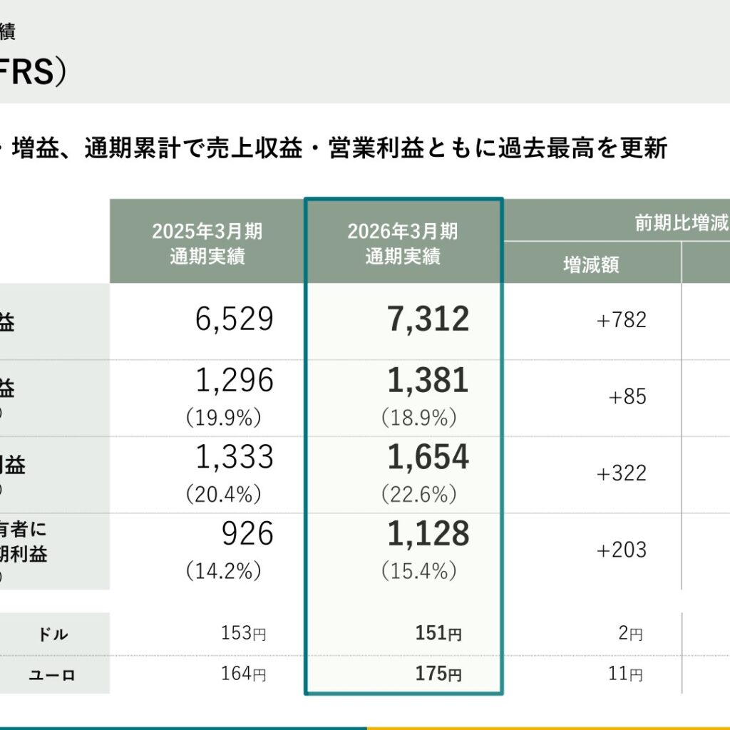Niterra（日本特殊陶業）、26年3月期は5期連続の最高益 売上収益7,312億円・営業利益1,381億円、27年3月期は増配予想