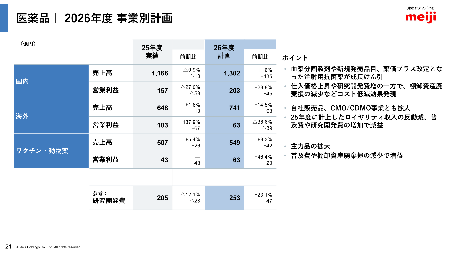 医薬品|2026年度 事業別計画
