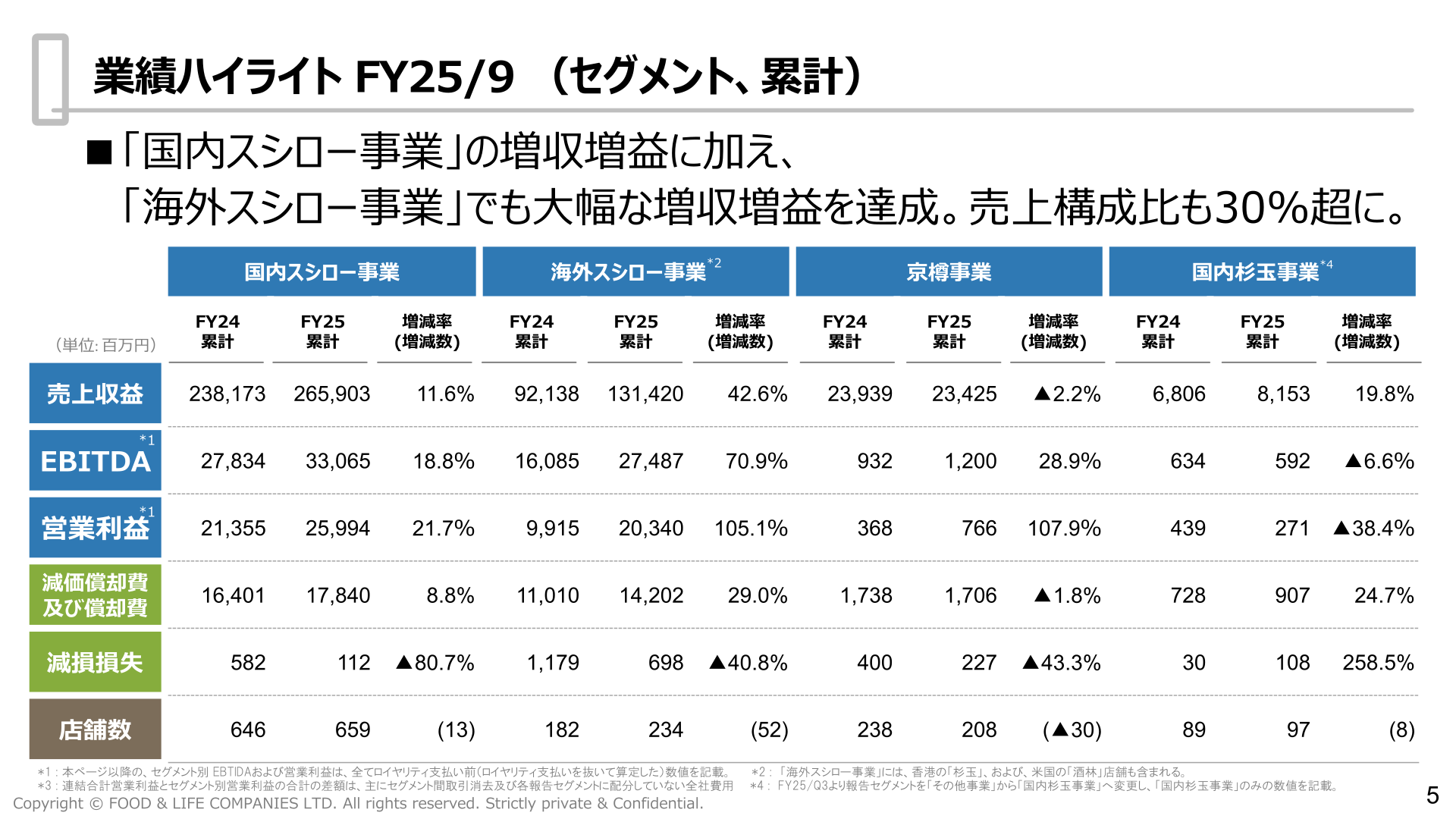 業績ハイライト FY25/9(セグメント、累計)