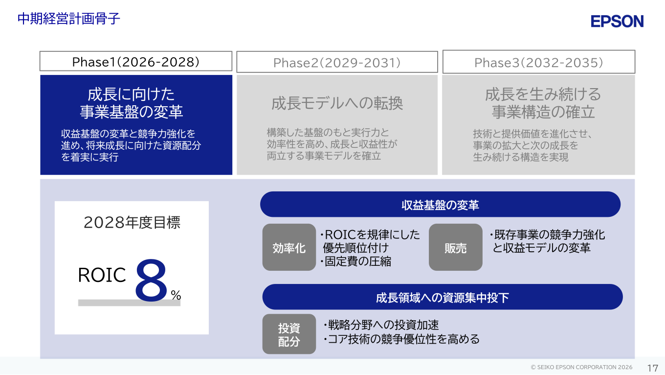 中期経営計画骨子（Phase1〜Phase3と2028年度ROIC目標8%）