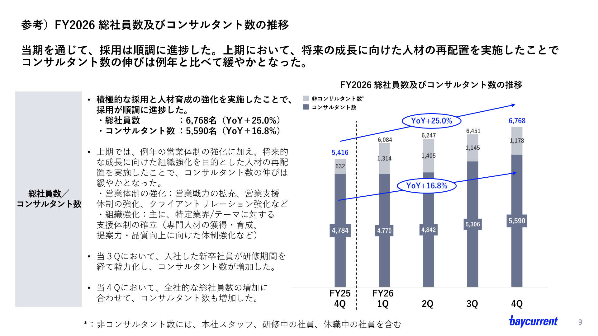 FY2026 総社員数及びコンサルタント数の推移
