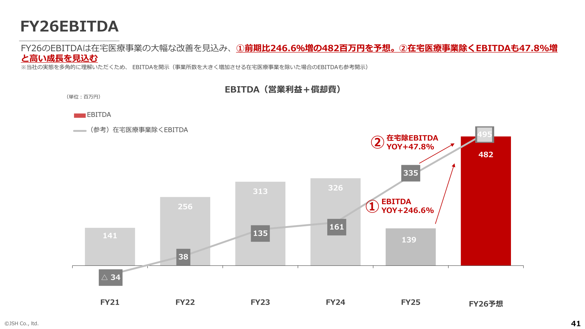 FY21からFY26予想までのEBITDAと在宅医療事業除くEBITDAの推移を示すスライド