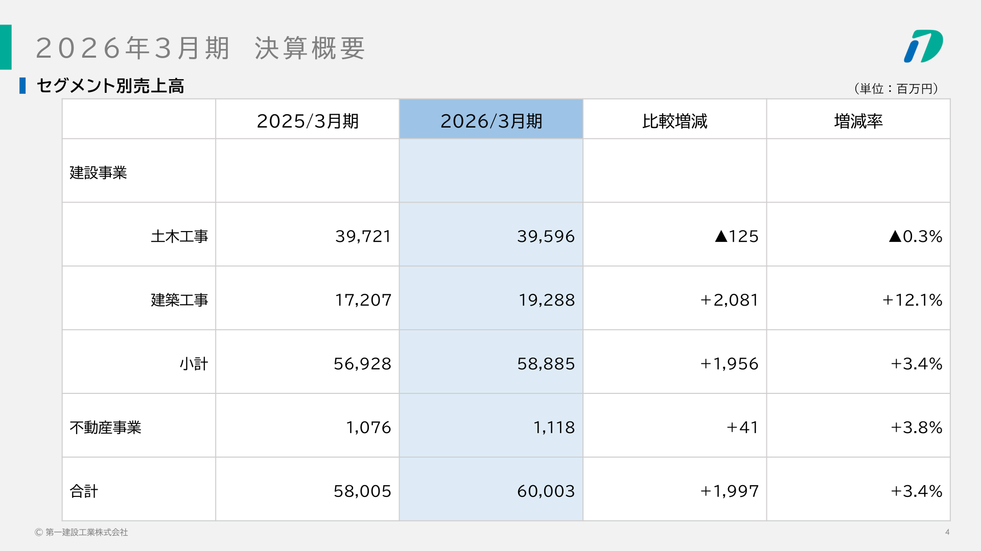 セグメント別売上高（建設事業の土木工事・建築工事、不動産事業）