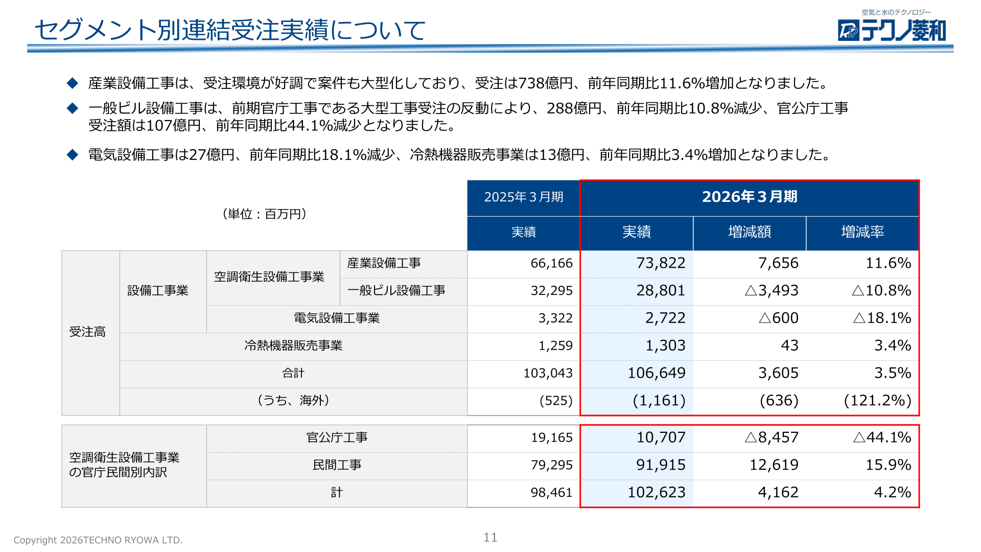 テクノ菱和 セグメント別連結受注実績