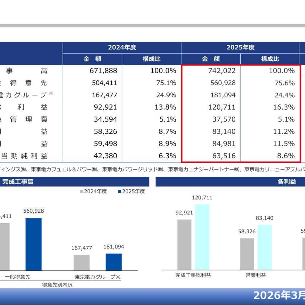 関電工、2026年3月期は完成工事高742,022百万円・営業利益83,140百万円　当期純利益63,516百万円