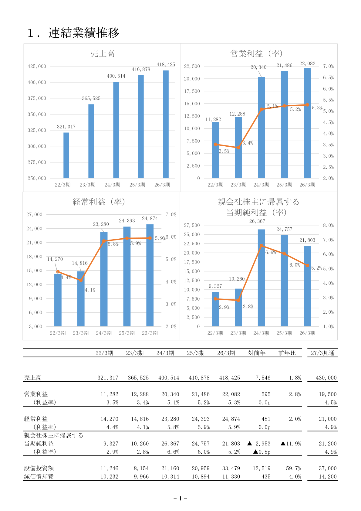 連結業績推移(22/3期~26/3期、27/3期見通)