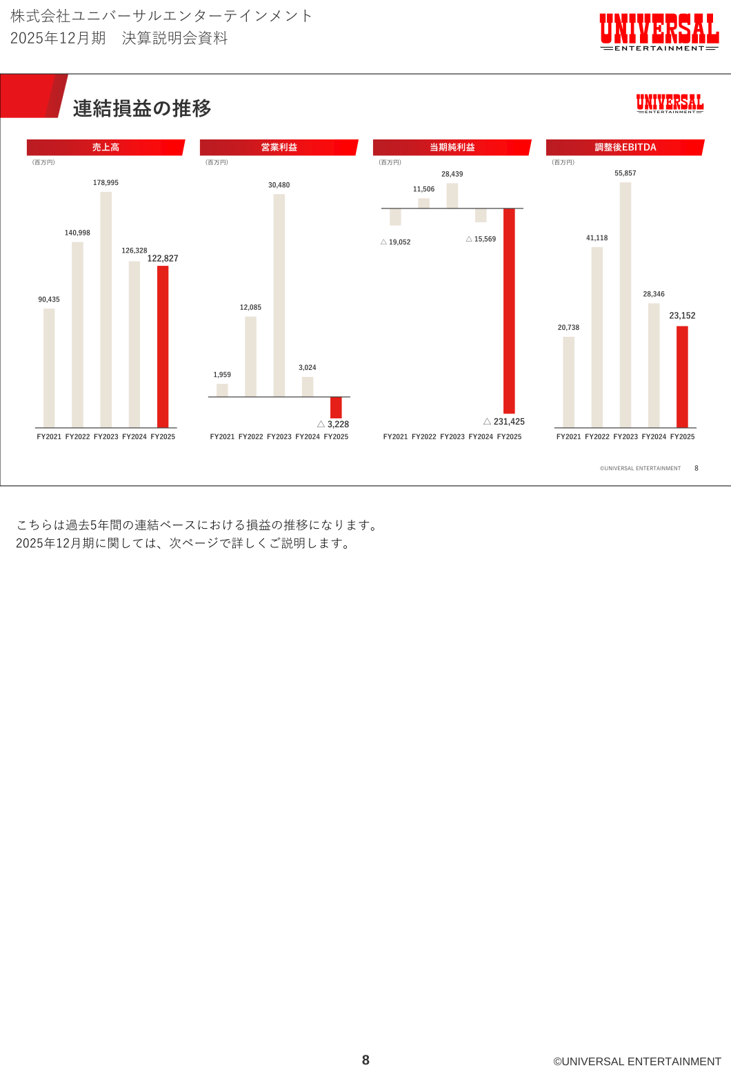 連結の売上高・営業利益・当期純利益・調整後EBITDAの5期推移グラフ