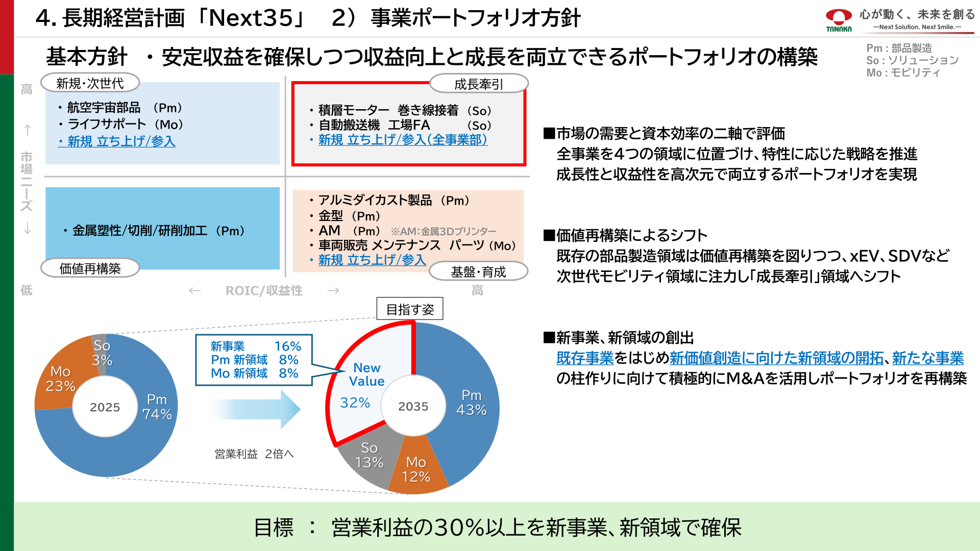 事業ポートフォリオ方針