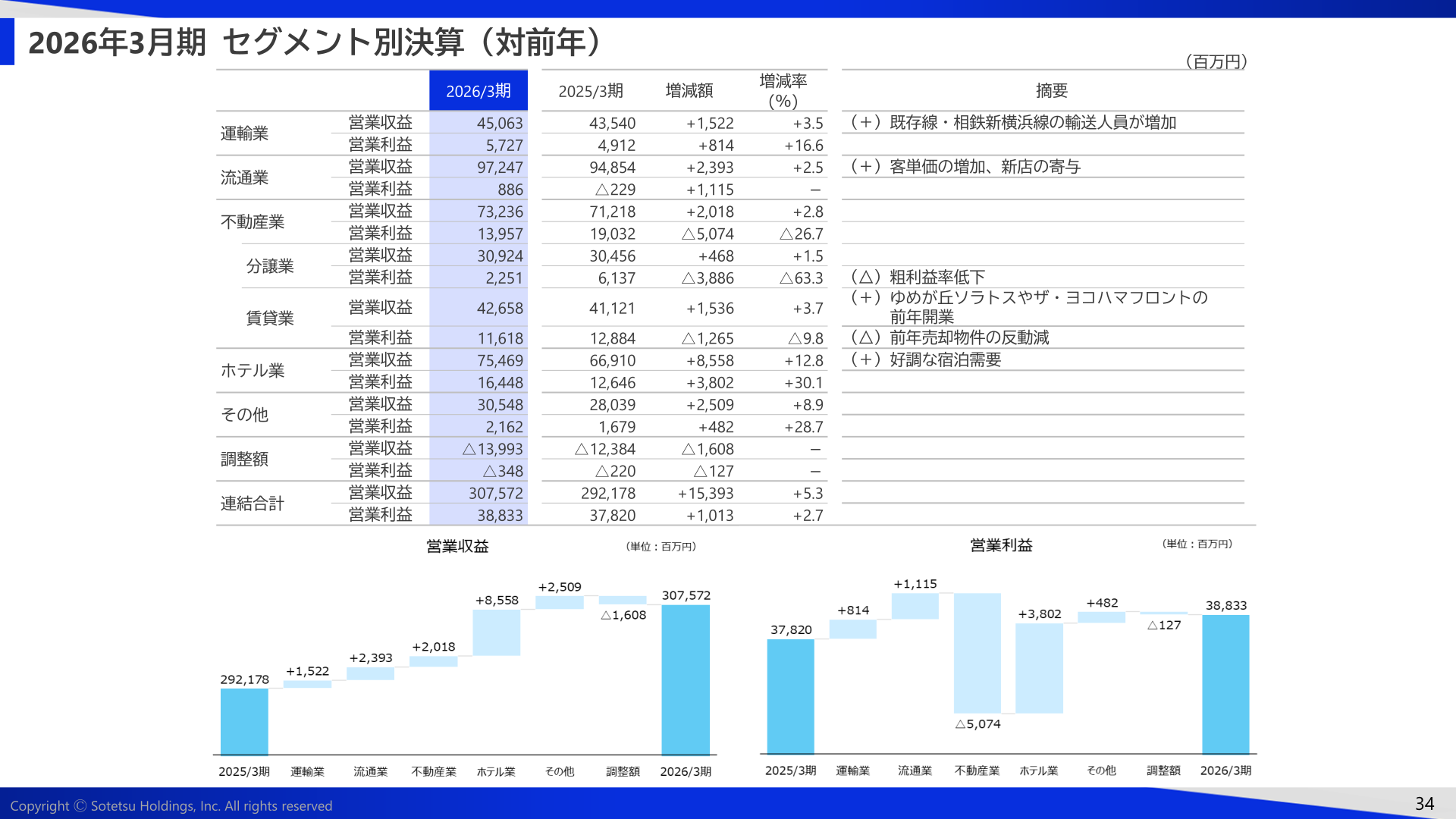 2026年3月期 セグメント別決算（対前年）