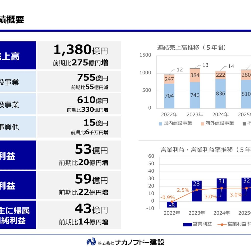ナカノフドー建設、2026年3月期は売上高1,380億円で前期比275億円増　海外建設事業の伸長で営業利益53億円