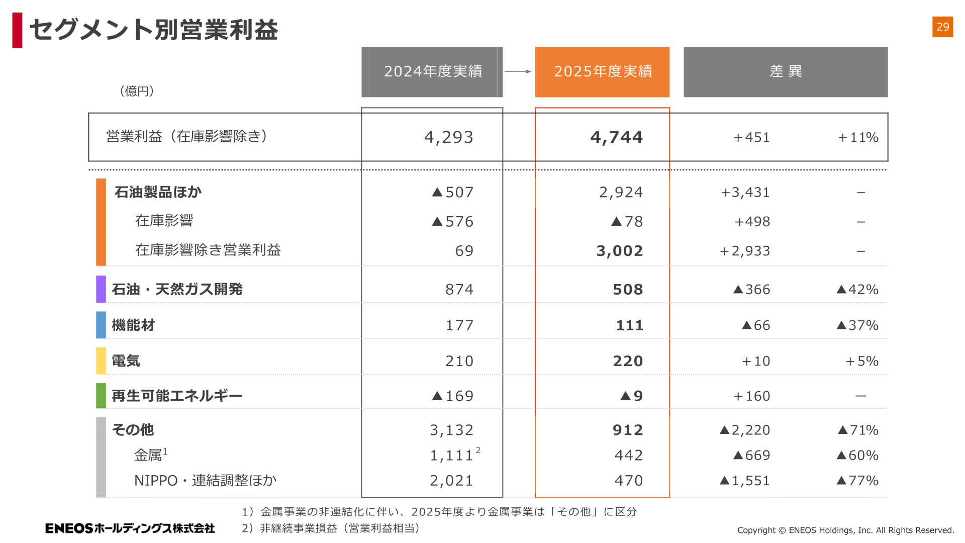 セグメント別営業利益（2025年度実績）