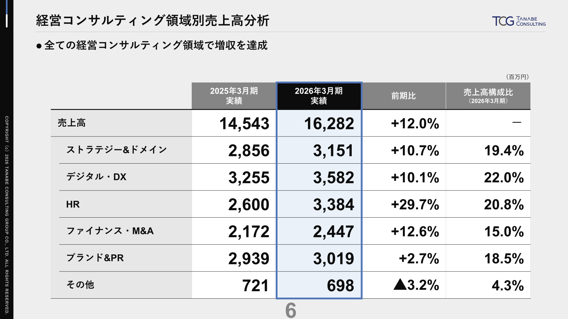 経営コンサルティング領域別売上高分析