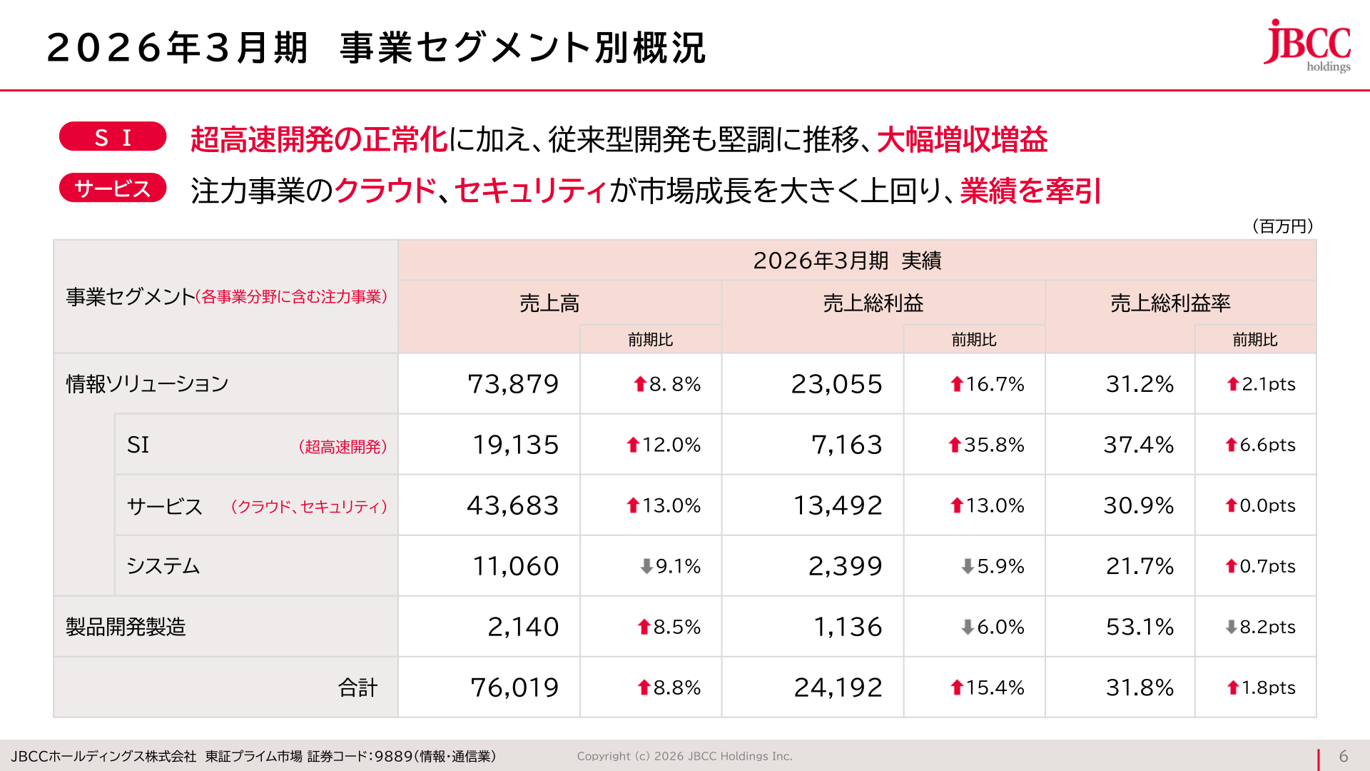2026年3月期 事業セグメント別概況