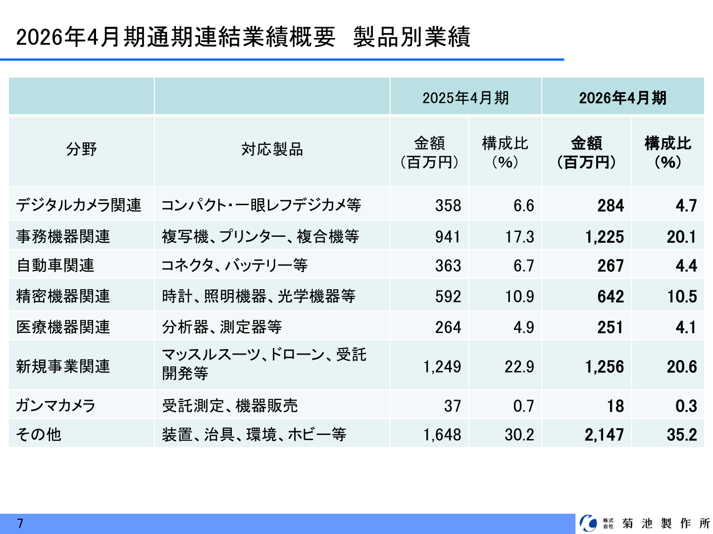製品別業績の構成比