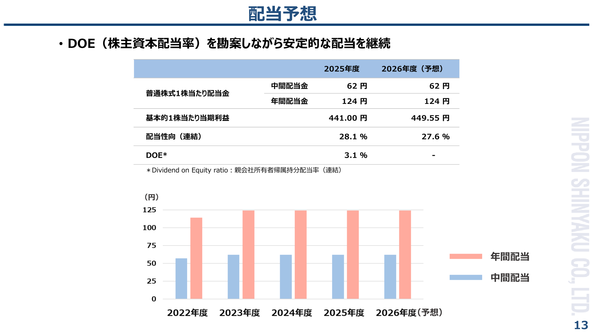 配当予想