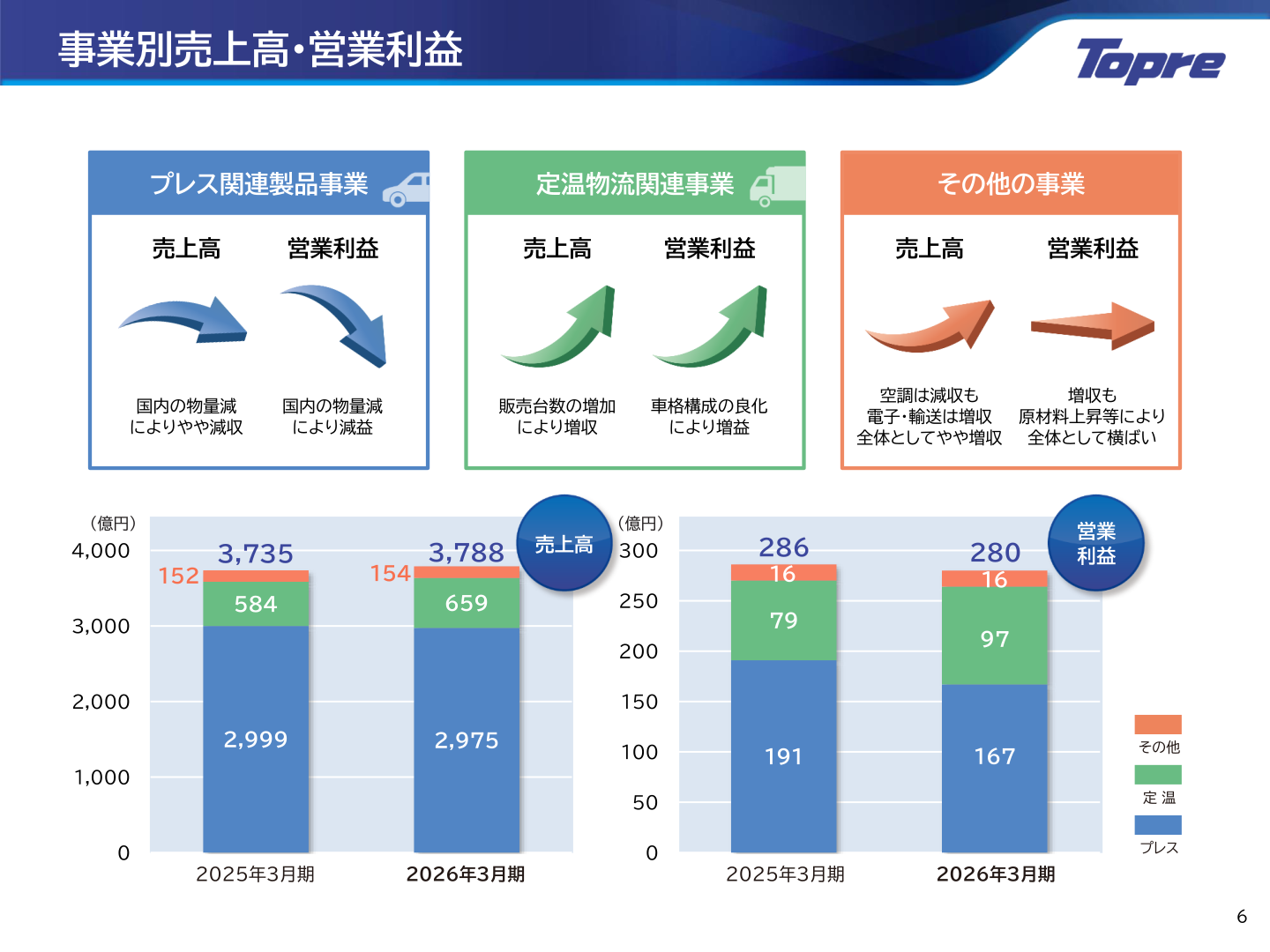 事業別（プレス関連製品事業・定温物流関連事業・その他の事業）の売上高と営業利益の推移を示すスライド。