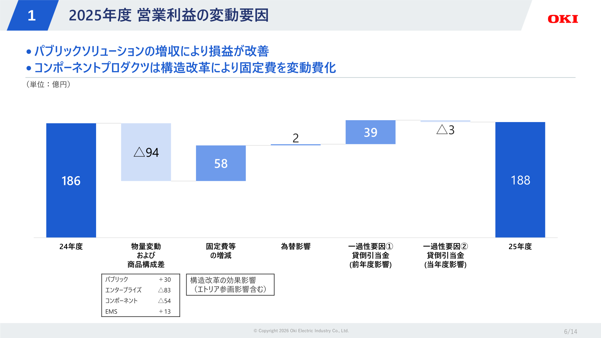 2025年度営業利益の変動要因