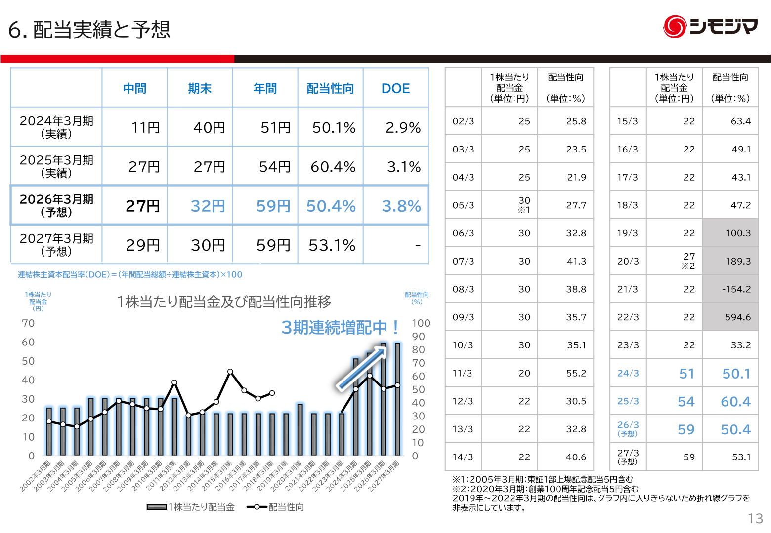 配当実績と予想