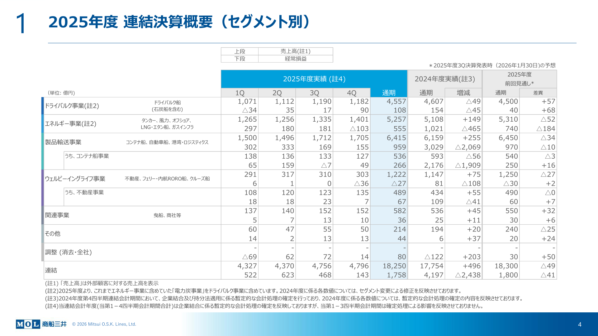 2025年度連結決算概要（セグメント別）