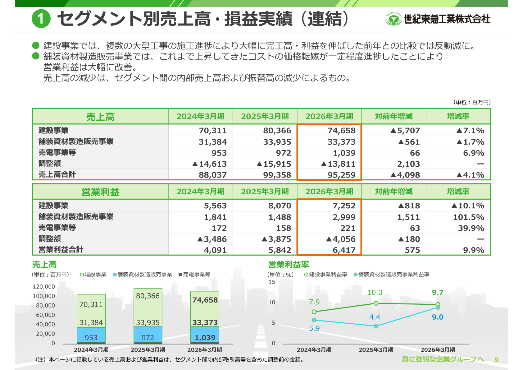 セグメント別売上高・損益実績(連結)