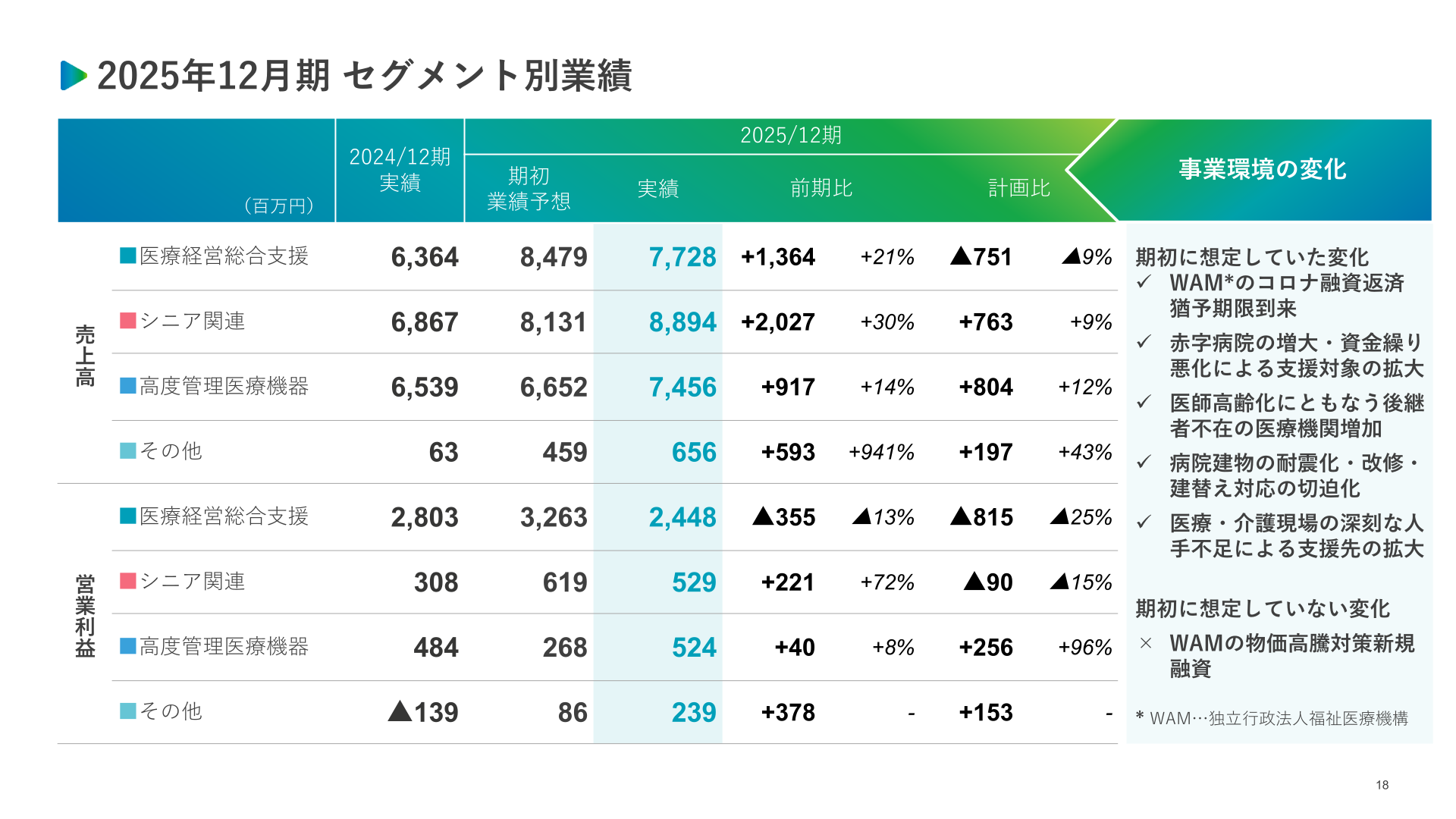 2025年12月期セグメント別業績表