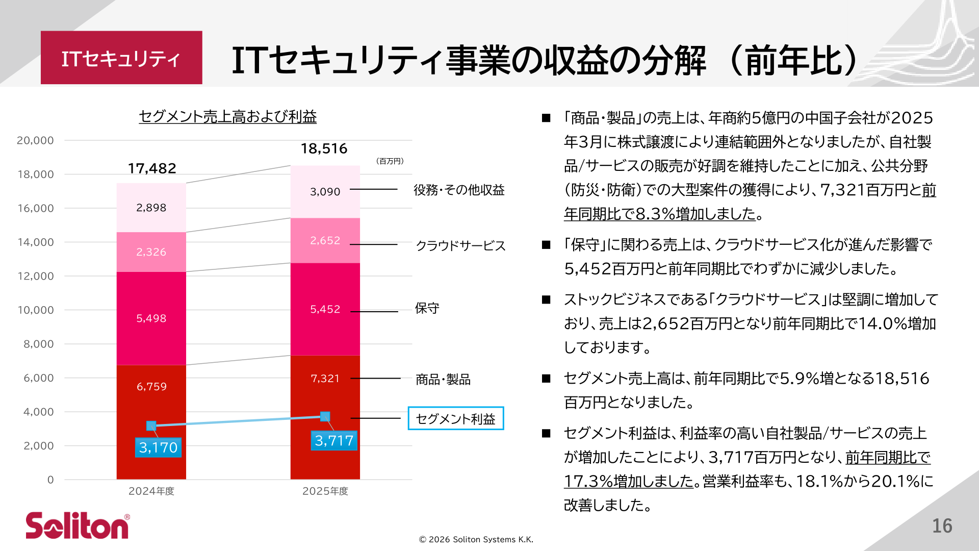 ITセキュリティ事業のセグメント売上高および利益